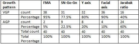 Table 3 Percentage frequency of parameters in assessing Vertical growth pattern