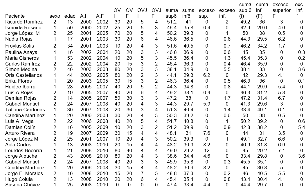 Tabla 1 Base de datos Centro de Estudios Superiores de Ortodoncia fuente propia.