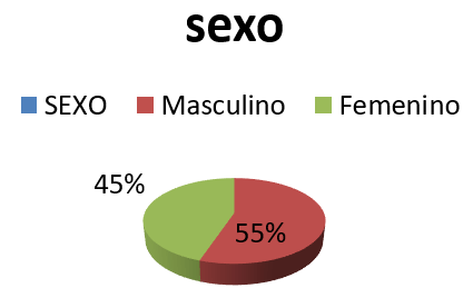 Gráfico 1 Respecto al sexo del total de la muestra el 45% para pacientes femeninas y 55 % para masculino