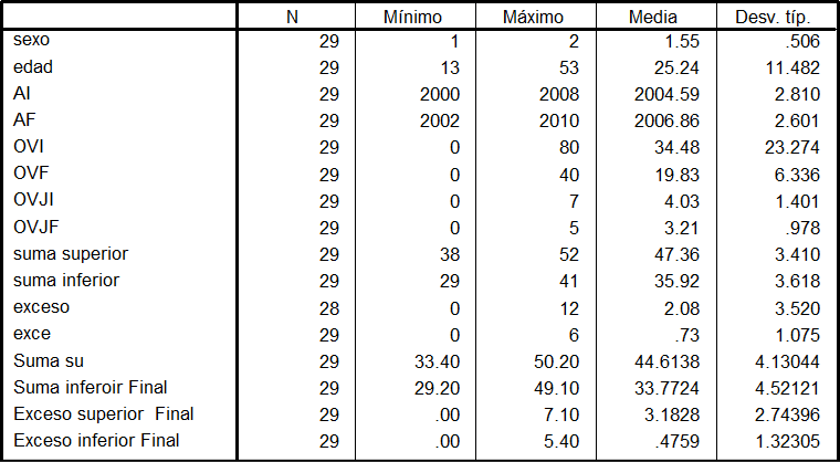 Tabla 2 Estadística descriptiva realizada, mínimo, máximo, media, desviación típica