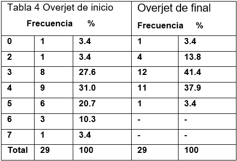 Tabla 4 Relativo a la medición del Overjet de inicio la muestra OVJI, se observan pacientes con un rango de 0 a 7mm con una frecuencia: uno con 2mm con el 3.4%, seis con 5mm con el 20.7%, ocho pacientes de 3mm con el 27.6%, nueve con 4mm con el 31.0%, Concerniente al Overjet final OVJF la muestra tiene paciente en un rango que está entre 0mm a 5mm con una frecuencia: un paciente con 5mm con el 3.4%, cuatro con 2mm con el 13.8%, once con 4mm con el 37.9%, doce con 3mm con el 41.4%