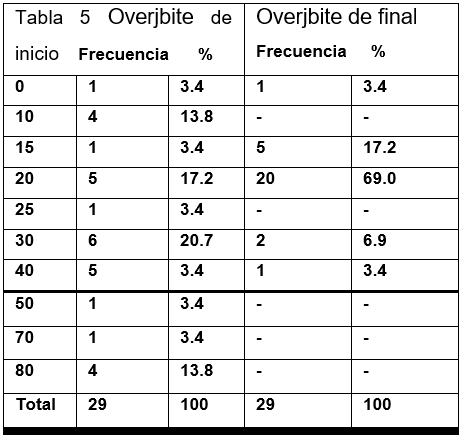 Tabla 5 Para la proporción del Overbite de inicio OVI en la muestra se tiene un rango de 0 a 80mm con una frecuencia de: un paciente con 0 con el 3.4%, cinco paciente con 20 con el 17.2%, seis con 30 con el 20.7%,un paciente con 70 con el 3.4%,cuatro con 80 con el 13.8%, Respecto al Overbite final OVF se tiene un rango que va de 0 a 40mm con la siguiente frecuencia: dos paciente con 30 con el 6,9%, 20 con 20 con el 69.0%, cinco de 15 con el 17.2%, uno de 40 con el 3.4%