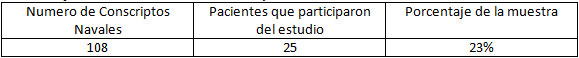 Tabla 1.1 Porcentaje de la muestra de acuerdo a la población total en estudio