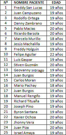 Tabla 2.1 Datos de los Pacientes