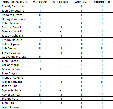 Tabla 2.4 Tipo de Maloclusión según Angle