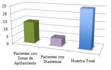 Grafico 3.3 Número de pacientes que presentaron Zonas de Apiñamiento y Diastemas