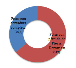 Grafico 3.4 Porcentaje de pacientes con pérdida de piezas dentarias