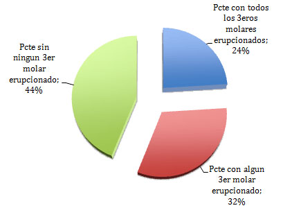 Grafico 3.5 Porcentaje de Pacientes que presentaron Terceros Molares Erupcionados