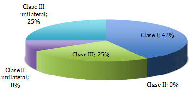 Grafico 3.6 Porcentajes de la Clasificación de Maloclusión según Angle 
