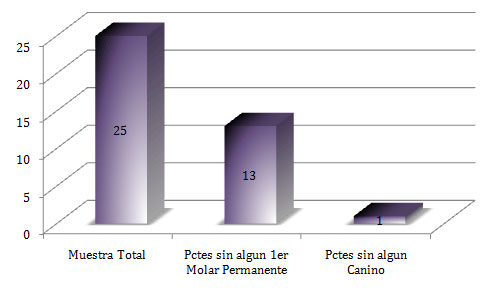 Grafico 3.8 Número de Pacientes con pérdida total o parcial del Primer Molar Permanente y/o Canino