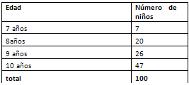 Tabla 1 Distribución de la población estudiada por edad