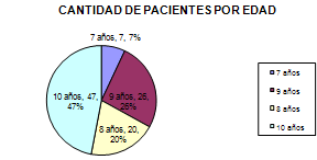 Gráfica 1 Distribución de la población estudiada por edad