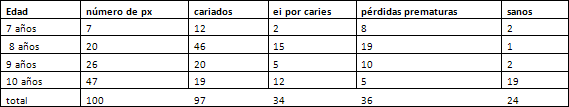 Tabla 2 Distribución de frecuencia en niños de 7 a 10 años con piezas dentarias cariadas; extracción indicada por caries, pérdidas prematuras y pacientes sanos