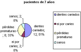 Gráfica 2 Distribución de frecuencia de Pacientes de 7 años con piezas dentarias cariadas; extracción indicada por caries, pérdidas prematuras y pacientes sanos