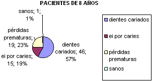 Gráfica 3 Distribución de frecuencia de Pacientes de 8 años con piezas dentarias cariadas; extracción indicada por caries, pérdidas prematuras y pacientes sanos