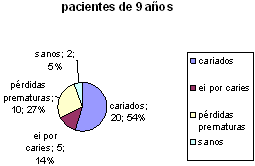 Gráfica 4 Distribución de frecuencia de Pacientes de 9 años con piezas dentarias cariadas; extracción indicada por caries, pérdidas prematuras y pacientes sanos