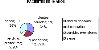 Gráfica 5 Distribución de Pacientes de 10 años con piezas dentarias cariadas; extracción indicada por caries, pérdidas prematuras y pacientes sanos