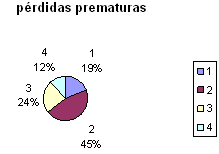 Gráfica 6 Porcentaje de pérdidas prematuras de dientes primarios en pacientes de 7 a 10 años de edad que acuden al servicio de Odontología del Centro de Atención de salud "Francisco de Miranda"