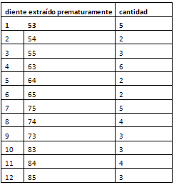Tabla 3 Distribución de frecuencia de Pieza dentaria extraída prematuramente en los pacientes de 7 a 10 años de edad que acuden al Servicio de Odontología del Centro de Atención Integral "Francisco de Miranda"