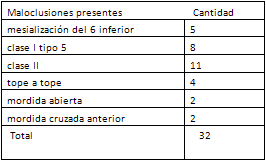 Tabla 4 Distribución de frecuencia de maloclusiones presentes en los pacientes de 7 a 10 años de edad que acuden al Servicio de Odontología del Centro de Atención Integral "Francisco de Miranda"