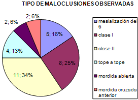 Gráfica 8 Distribución de frecuencia de maloclusiones presentes en los pacientes de 7 a 10 años de edad que acuden al Servicio de Odontología del Centro de Atención Integral "Francisco de Miranda"