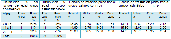 Tabla 1 Distribución porcentual por rangos de edad de los pacientes .n=muestra fue de 35 pacientes, resultado para el grupo control y grupo asimétrico, cóndilo de rotación y traslación