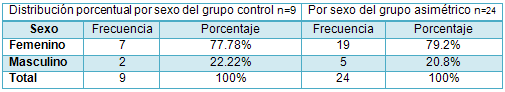 Tabla 2 Distribución porcentual por sexo de los pacientes del grupo control y asimétricos