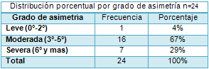 Tabla 3 Distribución porcentual por grado de asimetría