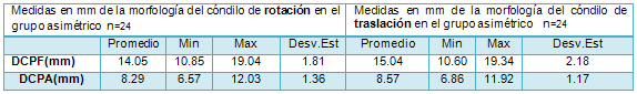 Tabla 5 Medidas en milímetros de la morfología del cóndilo de rotación de los pacientes asimétricos en el plano frontal (DCPF) y anteroposterior (DCPA)
