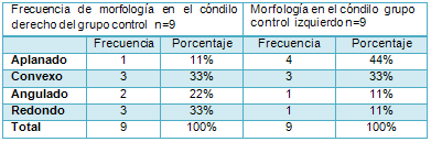 Tabla 6 Referente a la frecuencia de la morfología de la cabeza del cóndilo derecho e izquierdo en el plano frontal