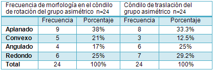 Tabla 7 Frecuencia de la morfología de la cabeza del cóndilo de rotación y traslación en el plano frontal grupo asimétrico