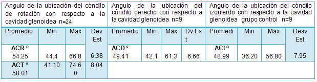 Tabla 8 Angulo de la ubicación del cóndilo de rotación con respecto a la cavidad glenoidea grupo asimétrico n=24 , ángulo de traslación ACT y grupo control n=9.ACD, ACI