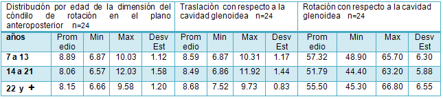 Tabla 9 Distribución por rango de edad del promedio en milímetros de la medida del cóndilo de rotación en el plano anteroposterior del grupo asimétrico n=24,medida de traslación y rotación con respecto a la cavidad glenoidea