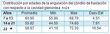 Tabla 10 Distribución por rango de edades de la angulación del cóndilo de traslación con respecto a la cavidad glenoidea del grupo asimétrico n=24