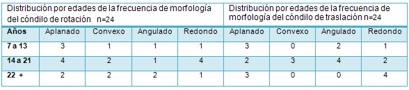 Tabla 11 Distribución por rango de edades de la morfología del cóndilo de rotación y traslación en el plano frontal del grupo asimétrico n=24