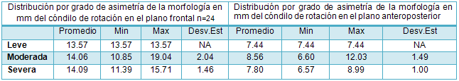 Tabla 12 Respecto a la distribución por grado de asimetría de las medidas en milímetros del cóndilo de rotación en el plano frontal, cóndilo de rotación en el plano anteroposterior del grupo asimétrico n=24