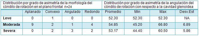 Tabla 13 Distribución por grado de asimetría de la morfología del cóndilo de rotación en el plano frontal del grupo asimétrico n=24