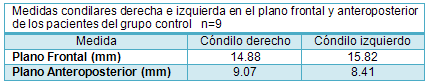 Tabla 14 Concentración de medidas condilares derecha e izquierda en el plano frontal y anteroposterior en los pacientes del grupo control n=9
