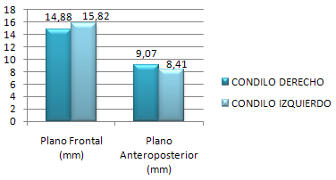 Gráfico 1 Concentración de medidas condilares derecha e izquierda en el plano frontal y anteroposterior en los pacientes del grupo control n=9