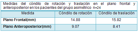 Tabla 15 Concentración de medidas del cóndilo de rotación y traslación en el plano frontal y anteroposterior en los pacientes del grupo asimétrico n=24