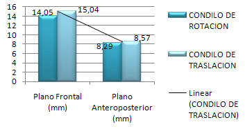 Gráfico 2 Concentración de medidas del cóndilo de rotación y traslación en el plano frontal y anteroposterior en los pacientes del grupo asimétrico n=24