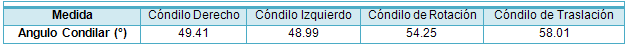 Tabla 16 Concentración de las medidas del ángulo del cóndilo mandibular derecho, izquierdo, de rotación y traslación con respecto a la cavidad glenoidea en el grupo de pacientes control n=9 y de los pacientes asimétricos n=24