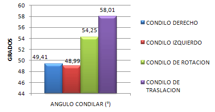 Gráfico 3 Concentración de las medidas del ángulo del cóndilo mandibular derecho, izquierdo, de rotación y traslación con respecto a la cavidad glenoidea en el grupo de pacientes control n=9 y de los pacientes asimétricos n=24