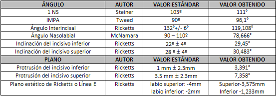 Tabla 1 Promedio de los valores cefalométricos obtenidos