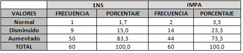Tabla 2 Posición de los incisivos superiores e inferiores