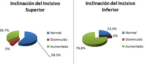 Gráfico 2 Inclinación de los incisivos superiores e inferiores