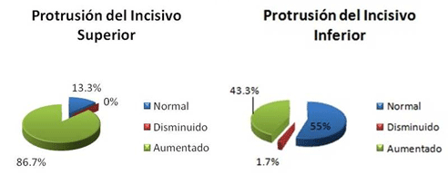 Gráfico 3 Medición lineal de la protrusión de los incisivos superiores e inferiores