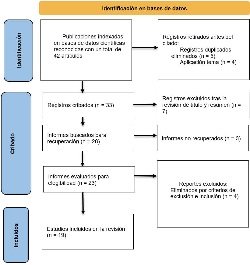 Figura 1: diagrama de flujo PRISMA Fuente: Elaboración propia