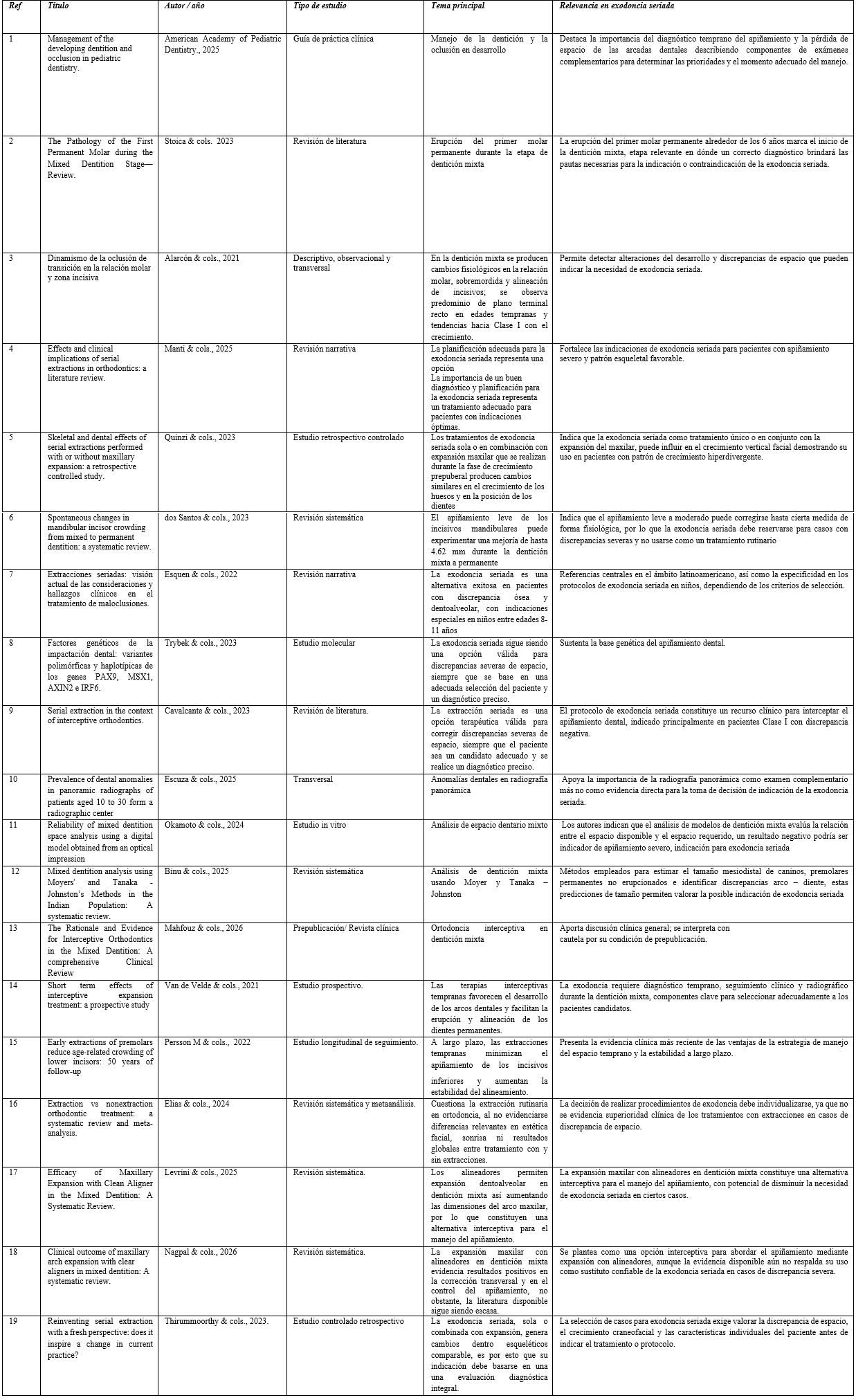 Tabla 1: Tabla comparativa de resultados Fuente: Elaboración propia a partir de los artículos obtenidos