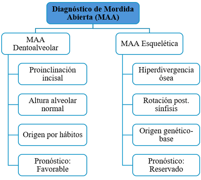 Figura 1. Criterios clínicos y cefalométricos utilizados para el diagnóstico diferencial de la mordida abierta anterior. Elaboración propia.